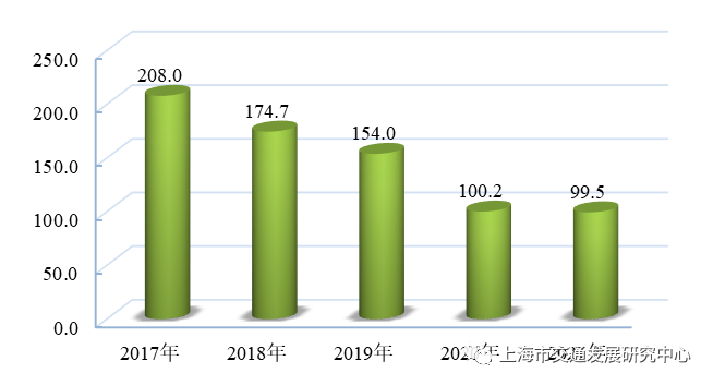 图3.8近五年上海市巡游出租汽车日均客运量(万人次)