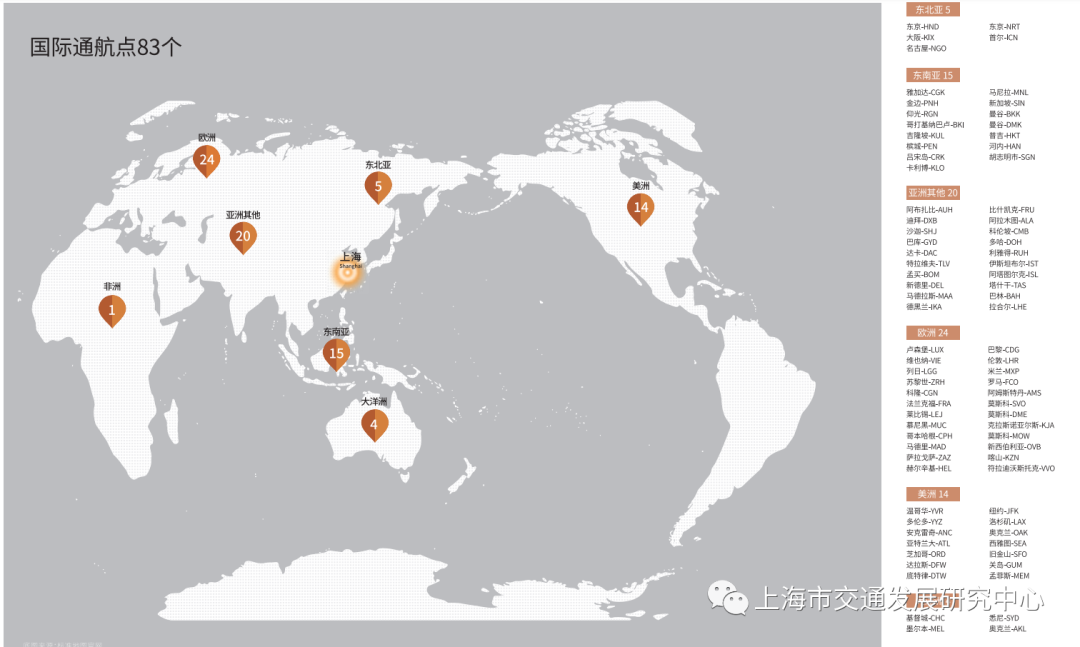 图 3.11 2021年上海机场国际通航点示意图