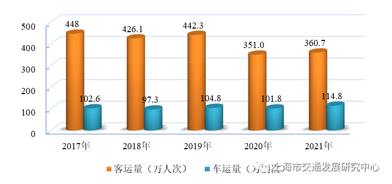 图3.10 近五年三岛轮渡客运量及车运量
