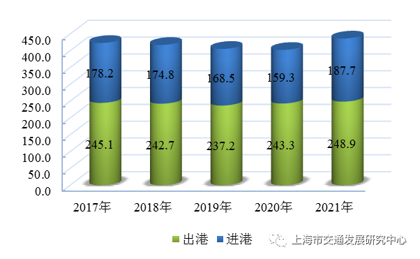 图 3.12 近五年分方向机场货邮吞吐量(万吨)