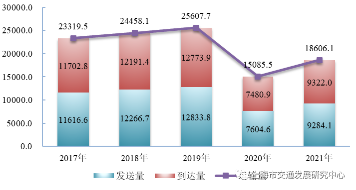 图 3.13 近五年上海市铁路旅客运输量(万人次)