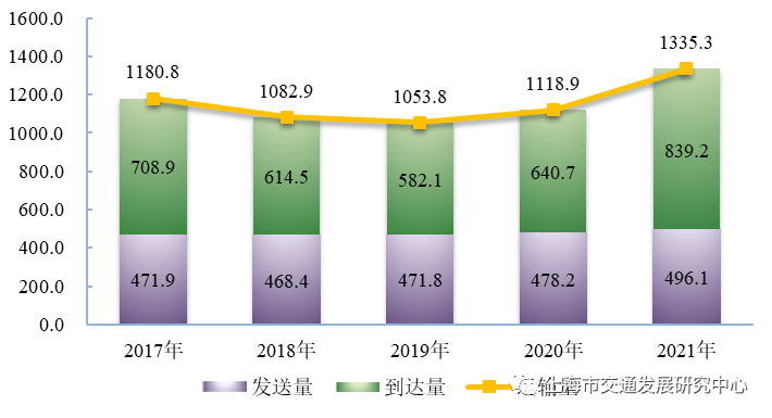 图 3.14 近五年上海市铁路货物运输量(万人次)