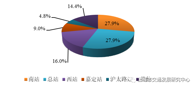 图3.17 2021年主要客运站旅客发送量构成