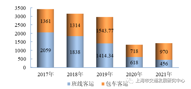 图3.16 近五年公路旅客发送量发展趋势(万人次)