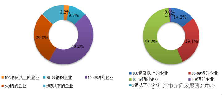 图3.15 2021年班车(左)/包车(右)