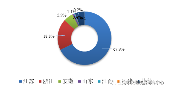图3.18 2021年客运站旅客发送方向构成