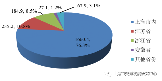 图3.23 2021年上海市道路危险货物分方向运输量(万吨)