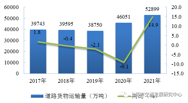 图3.21 近五年上海市道路货物运输量趋势