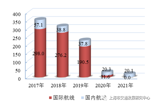 图3.26 近五年上海港旅客吞吐量(万人次)