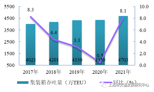 图3.25 近五年上海港集装箱吞吐量(万TEU)
