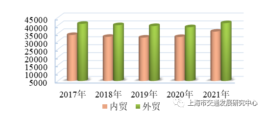 图3.24 近五年上海港内外贸货物吞吐量(万吨)