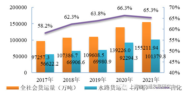 图3.28 近五年上海水路货运量(万吨)