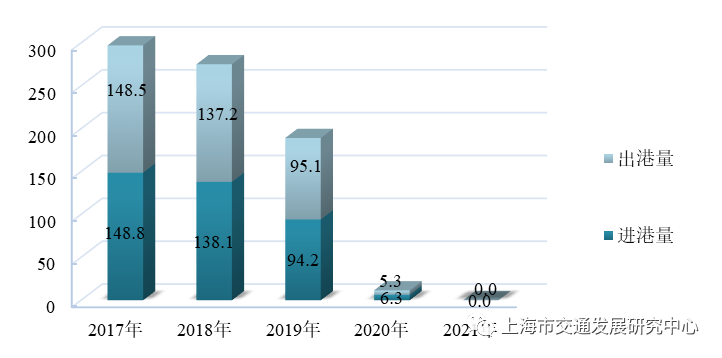 图3.27 近五年上海邮轮旅客吞吐量(万人次)