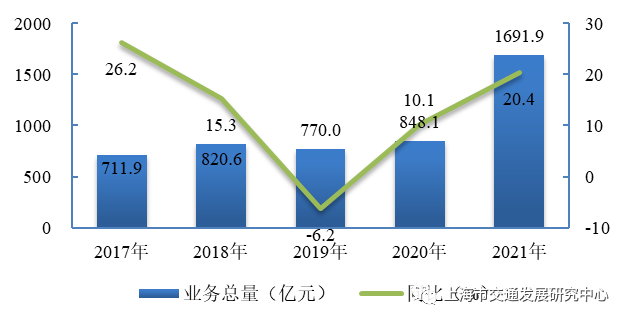 图3.30 近五年上海邮政行业业务收入(亿元)