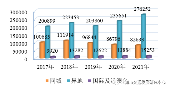 图3.31 近五年上海快递业务量(万件)