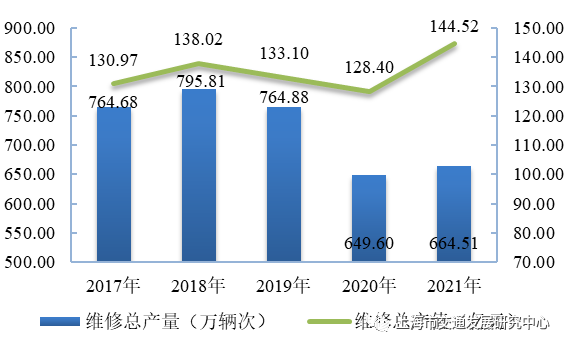 图4.1 近五年上海市机动车维修总量及总产值