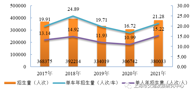 图4.2 近五年上海市机动车驾驶员招生量