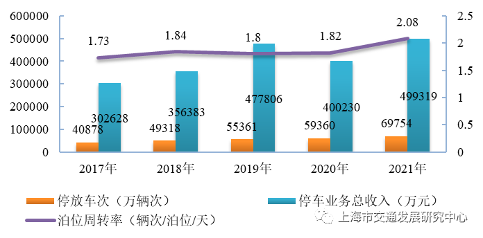 图4.3 近五年上海市经营性公共停车场运行情况