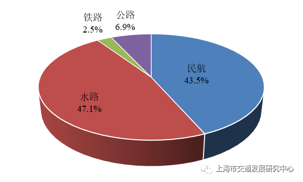 图5.1 2021年上海市交通行业能源消费构成