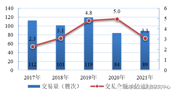 图 4.6 近五年上海市船舶交易情况