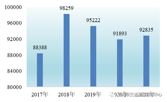 图 4.4 近五年上海港船舶拖带情况(艘次)