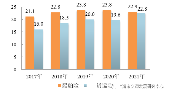 图 4.5 近五年上海市航运保险统计情况(亿元)