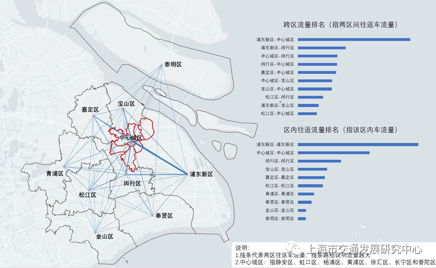 图5.2 2021年上海市新能源汽车各区流量示意图