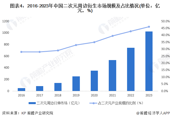 图表4:2016-2023年中国二次元周边衍生市场规模及占比情况(单位:亿元,%)