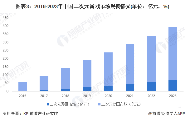 图表3:2016-2023年中国二次元游戏市场规模情况(单位:亿元,%)