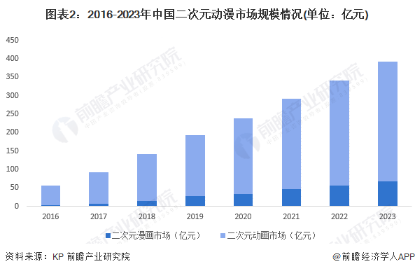 图表2:2016-2023年中国二次元动漫市场规模情况(单位:亿元)