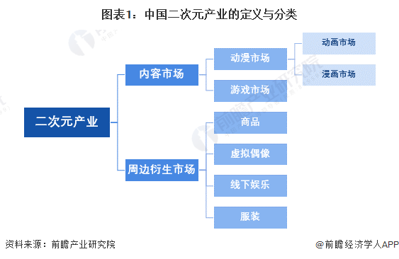 图表1:中国二次元产业的定义与分类