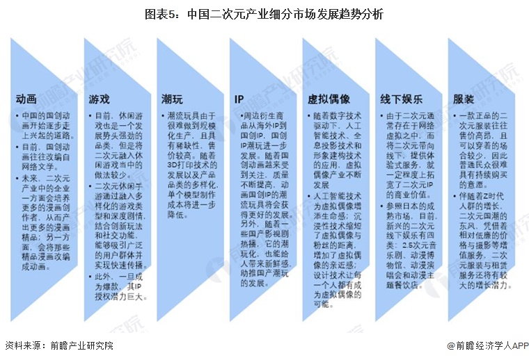 图表5:中国二次元产业细分市场发展趋势分析
