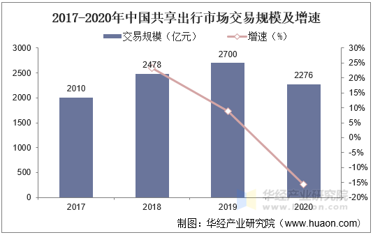2017-2020年中国共享出行市场交易规模及增速 2017-2020年中国共享出行市场交易规模及增速