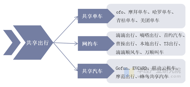 中国共享交通出行主要类型及代表性平台 中国共享交通出行主要类型及代表性平台