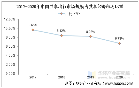 2017-2020年中国共享出行市场规模占共享经济市场比重 2017-2020年中国共享出行市场规模占共享经济市场比重