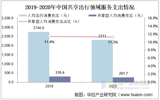 2019-2020年中国共享出行领域服务支出情况 2019-2020年中国共享出行领域服务支出情况