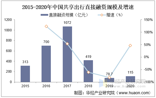 2015-2020年中国共享出行直接融资规模及增速 2015-2020年中国共享出行直接融资规模及增速