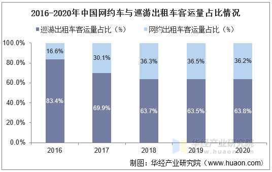 2016-2020年中国网约车与巡游出租车客运量占比情况 2016-2020年中国网约车与巡游出租车客运量占比情况