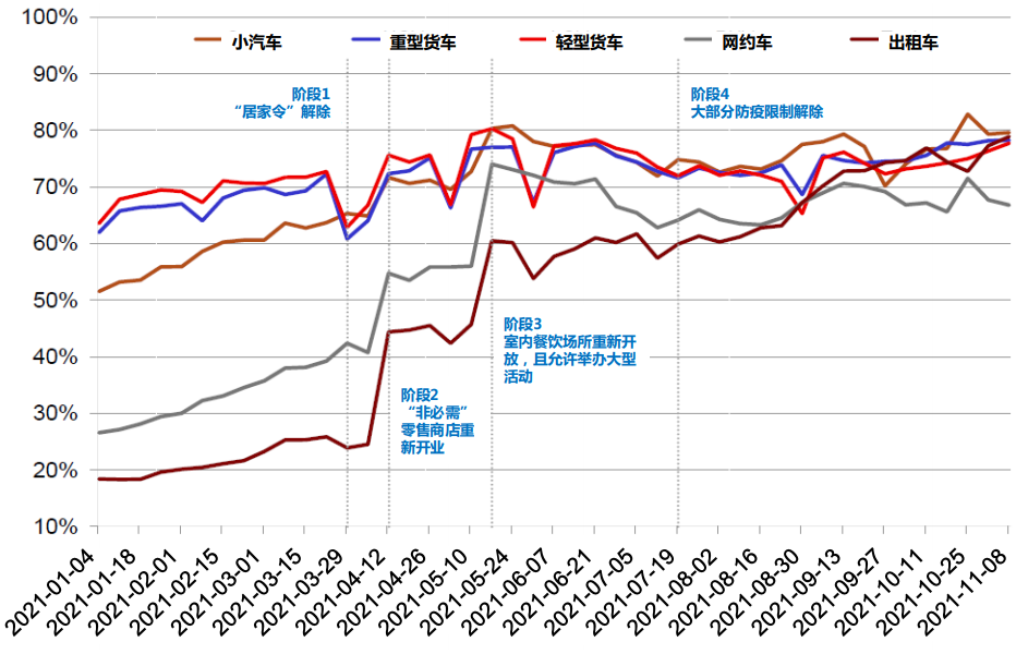 每周进入拥堵收费区的不同交通工具数量结果.png 每周进入拥堵收费区的不同交通工具数量结果.png