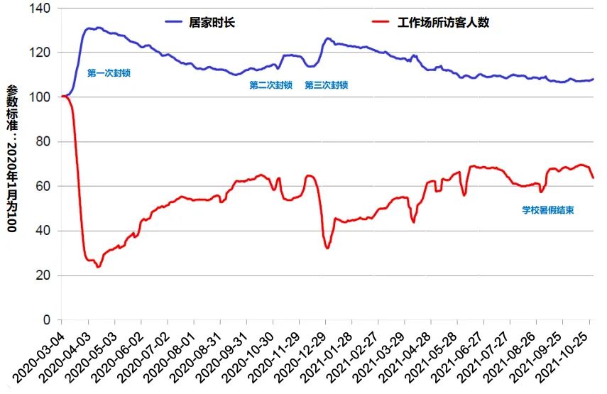 居家工作时间和工作场所访客人数的变化(与疫情前相比).png 居家工作时间和工作场所访客人数的变化(与疫情前相比).png