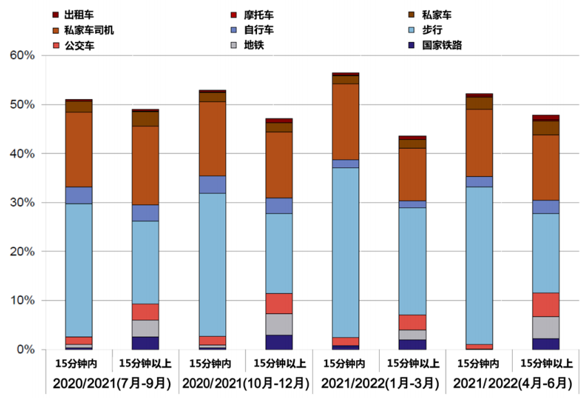居民日常出行时长及方式比例分布(2020年二季度至2021年一季度).png 居民日常出行时长及方式比例分布(2020年二季度至2021年一季度).png