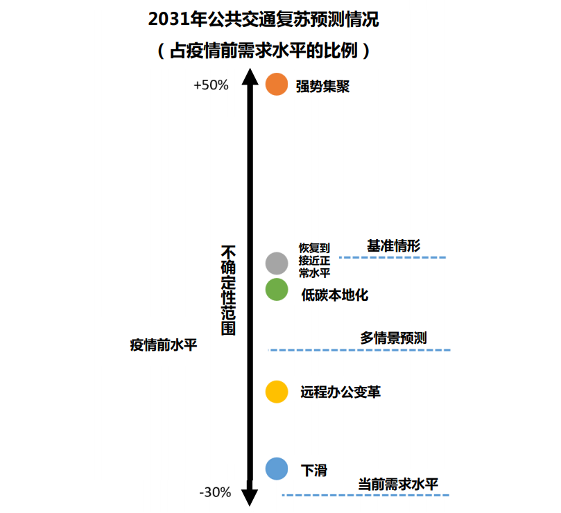 当前需求水平、基准情形和多情景预测在设想情景“不确定性范围”内的相对位置.png 当前需求水平、基准情形和多情景预测在设想情景“不确定性范围”内的相对位置.png