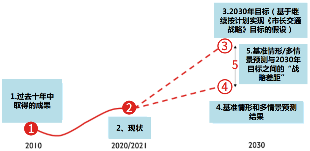 实现《战略》的每项指标进展和改进情况评估说明.png 实现《战略》的每项指标进展和改进情况评估说明.png