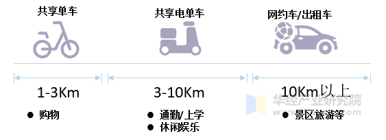 共享电单车市场定位情况 共享电单车市场定位情况
