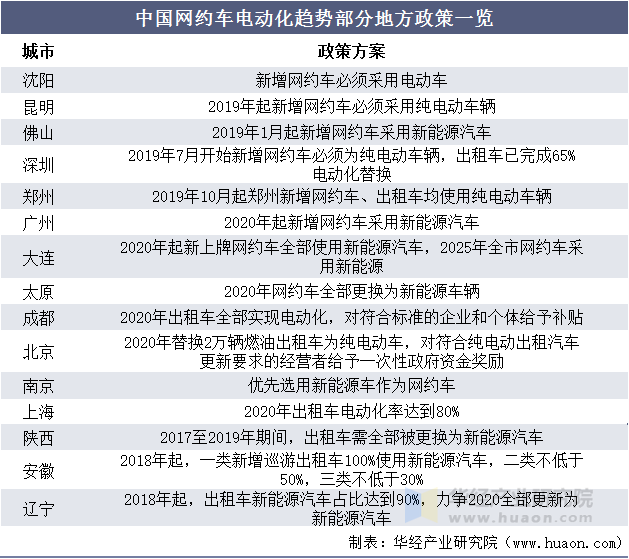 中国网约车电动化趋势部分地方政策一览 中国网约车电动化趋势部分地方政策一览