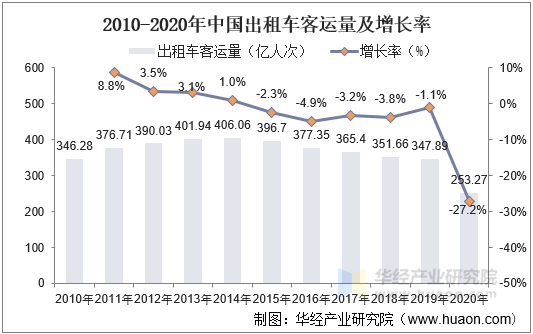 2010-2020年中国出租车客运量及增长率 2010-2020年中国出租车客运量及增长率