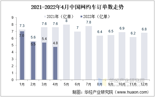 2021-2022年4月网约车订单数走势 2021-2022年4月网约车订单数走势