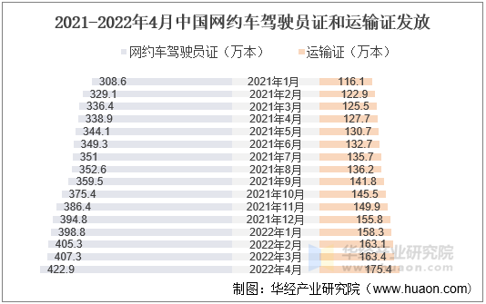 2021-2022年4月中国网约车驾驶员证和运输证发放 2021-2022年4月中国网约车驾驶员证和运输证发放