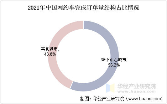 2021年中国网约车完成订单量结构占比情况 2021年中国网约车完成订单量结构占比情况
