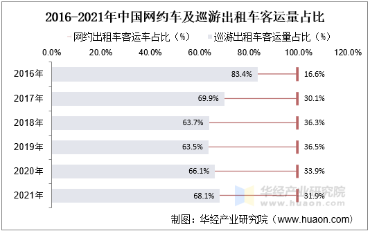 2016-2021年中国网约车及巡游出租车客运量占比 2016-2021年中国网约车及巡游出租车客运量占比